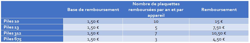 Grille des remboursements sur l'année 2019 pour les piles auditives