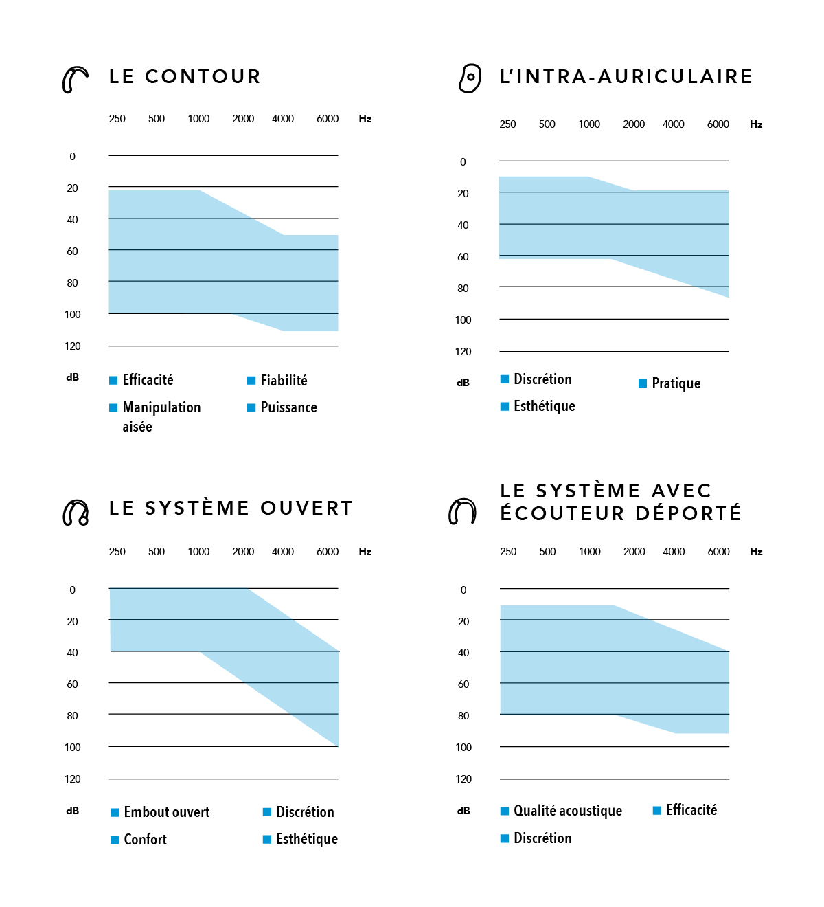 Les différents types d'appareils auditifs