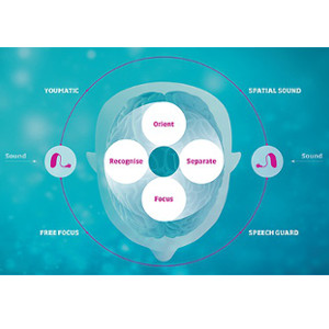 Brain hearing Oticon