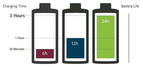 Temps de charge et autonomie de la Batterie Lithium-ion de Phonak