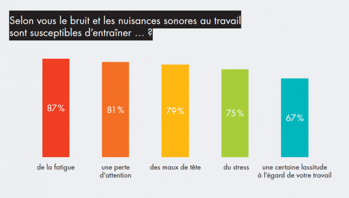 Les conséquences des nuisances sonores
