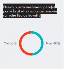 Gêne bruit au travail