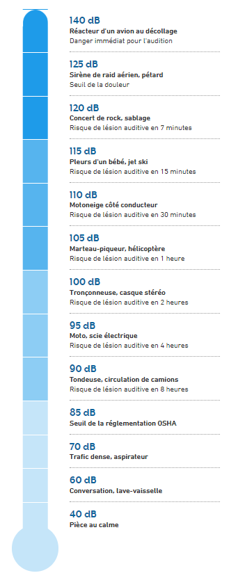 Échelle du bruit en décibels